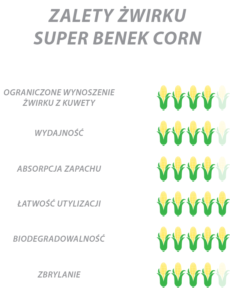 żwirek kukurydziany corn cat zalety