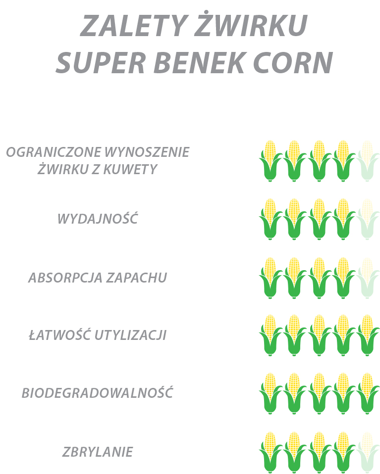 żwirek kukurydziany corn cat zalety